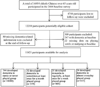 Association between playing cards/mahjong and risk of incident dementia among the Chinese older adults: a prospective cohort study